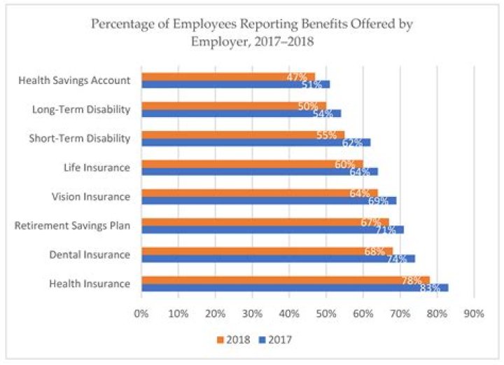 What percentage of workers have health care insurance as an employee benefit?