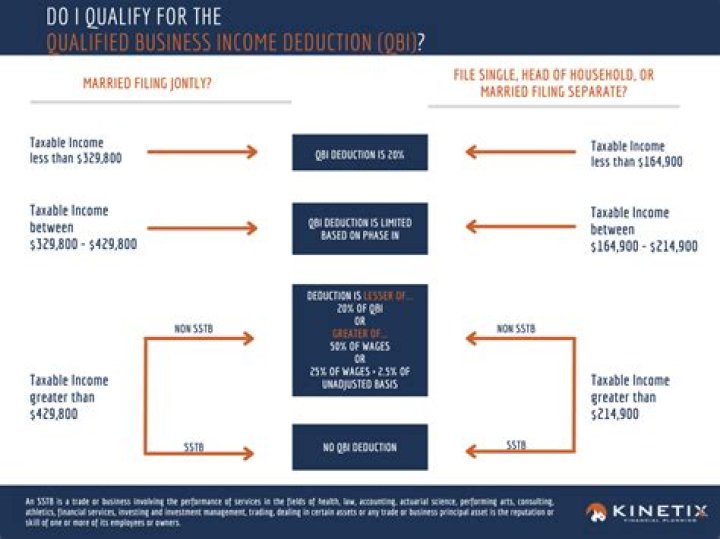 What qualifies as an income producing property?