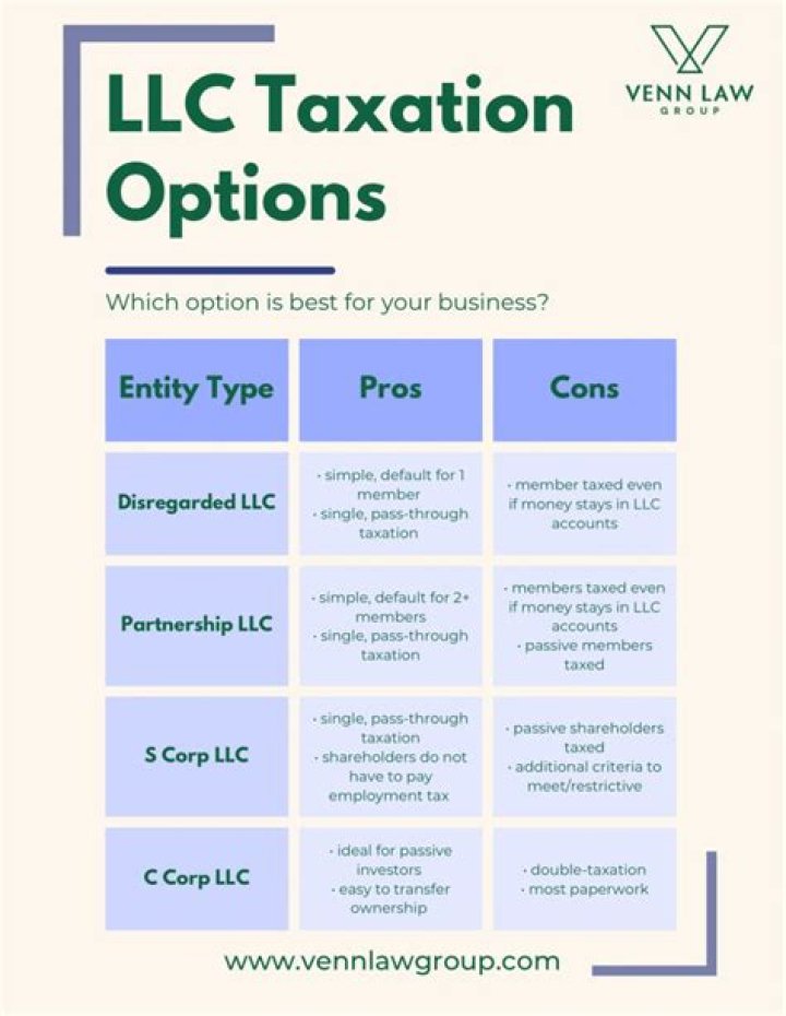What type of taxation does an LLC have?
