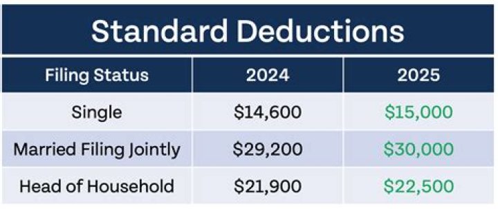 What was the standard deduction in 2006?