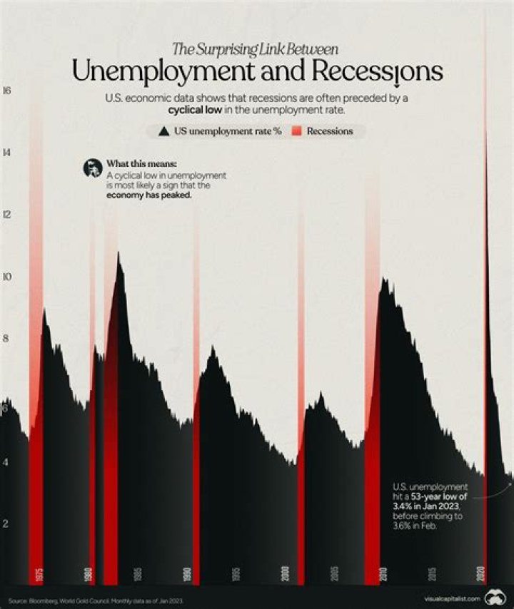 What was the unemployment rate after the 2008 recession?