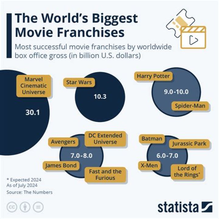 What were 2 of the top business franchises in 2017?