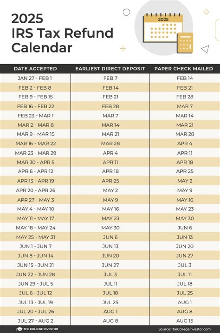 When should I expect my IRS interest payment?