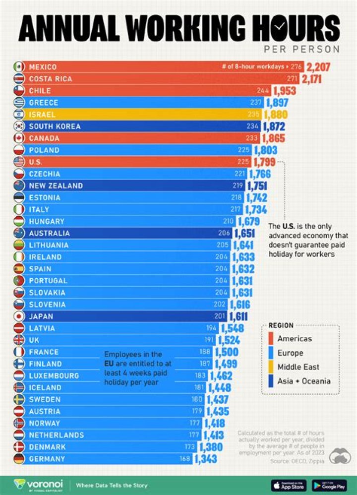Which country people work longest hours?