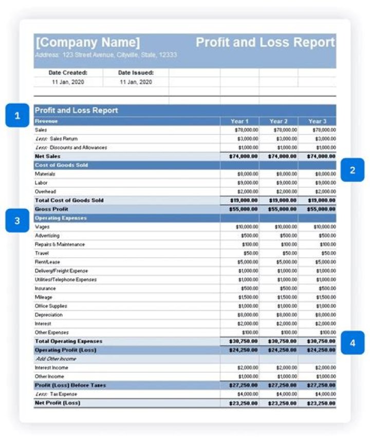 Which schedule is for reporting profit or loss for business?