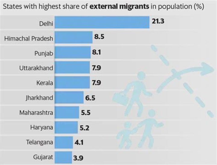 Which state has highest migration in India?
