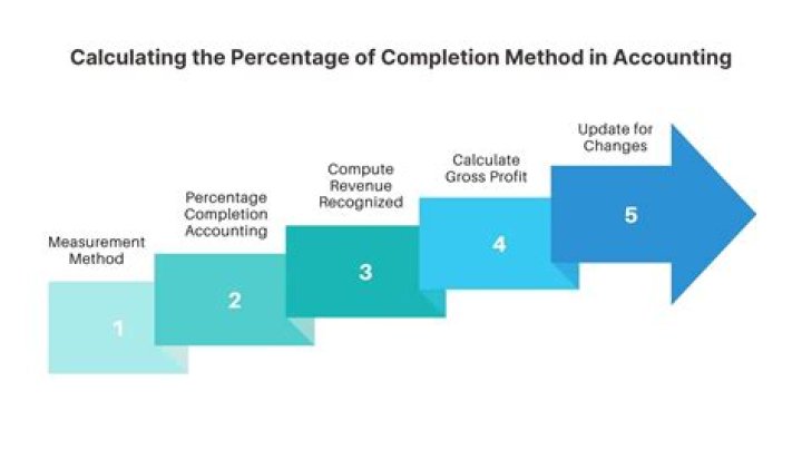 Who can use percentage of completion method?