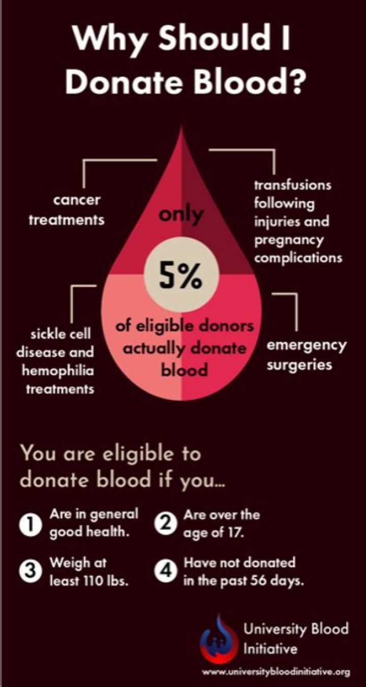 Who should not donate?