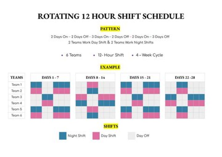 Why do hospitals do 12 hour shifts?